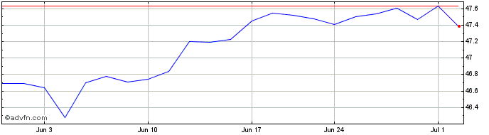 1 Month Goldman Sachs S&P 500 Co...  Price Chart