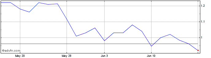 1 Month Greenpro Capital Share Price Chart