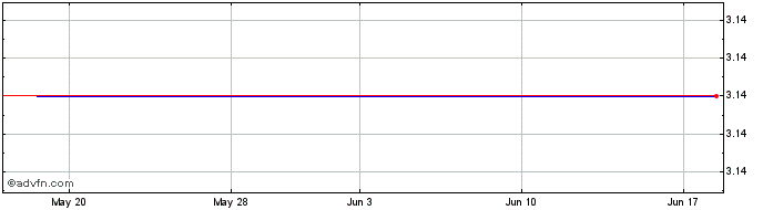 1 Month GSR II Meteora Acquisition  Price Chart