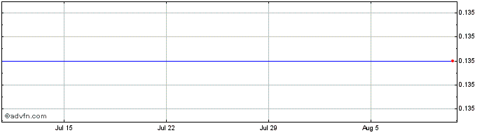 1 Month GSR II Meteora Acquisition  Price Chart