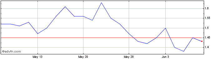 1 Month Greenland Technologies Share Price Chart