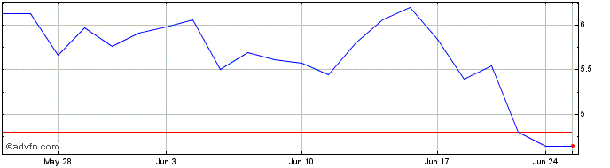 1 Month Graphjet Technology Share Price Chart