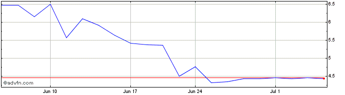 1 Month Fractyl Health Share Price Chart