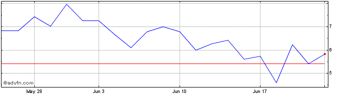 1 Month Haoxi Health Technology Share Price Chart