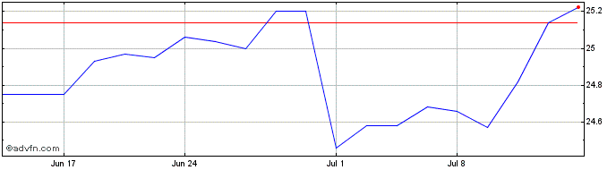 1 Month Huntington Bancshares  Price Chart