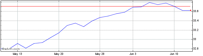 1 Month HashiCorp Share Price Chart