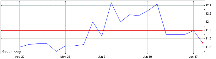 1 Month HHG Capital Share Price Chart