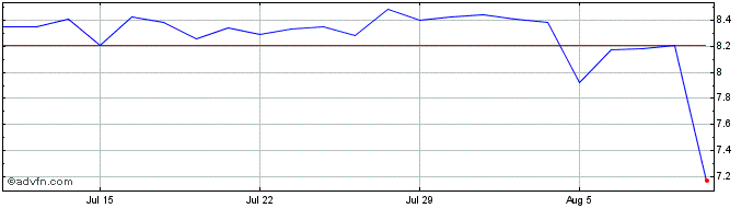 1 Month Harte Hanks Share Price Chart