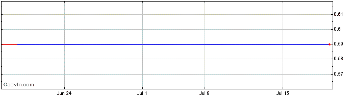 1 Month Hainan Manaslu Acquisition  Price Chart
