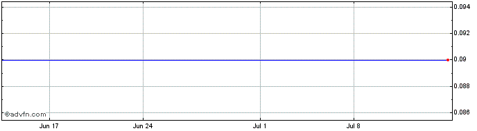 1 Month Hainan Manaslu Acquisition  Price Chart