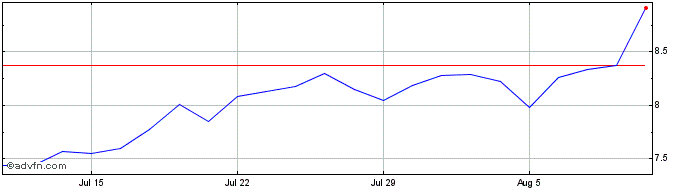 1 Month Hennessy Advisors Share Price Chart