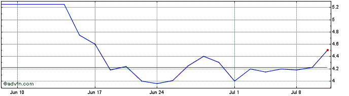 1 Month HighPeak Energy  Price Chart