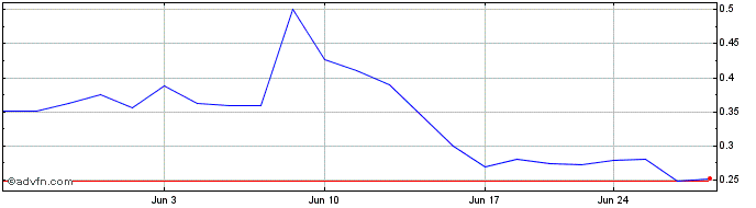 1 Month Hanryu Share Price Chart