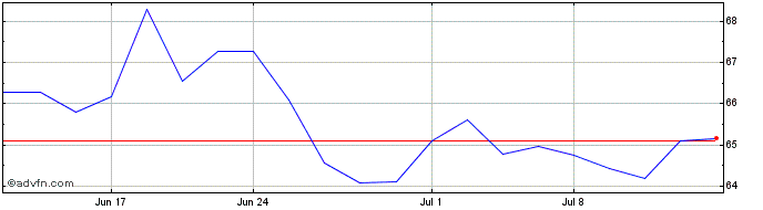 1 Month Henry Schein Share Price Chart