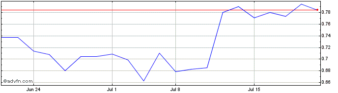 1 Month HeartCore Enterprises Share Price Chart