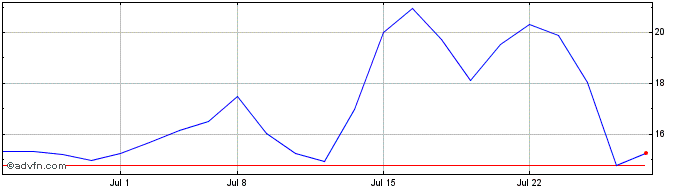 1 Month Hut 8 Share Price Chart