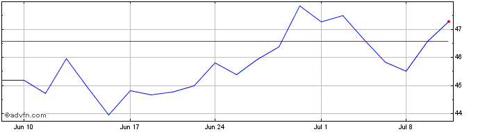 1 Month Hancock Whitney Share Price Chart