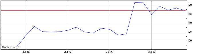 1 Month Hawkins Share Price Chart