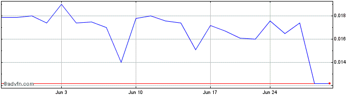 1 Month Hycroft Mining  Price Chart