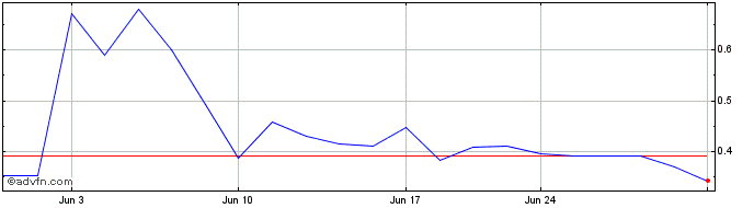 1 Month Hywin  Price Chart