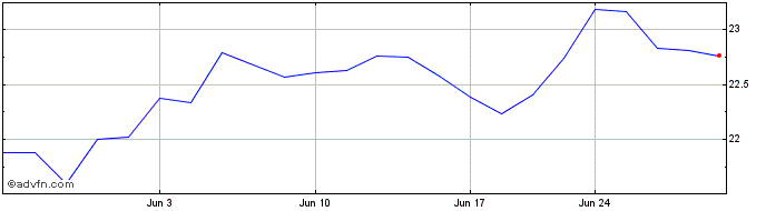 1 Month Invesco Nasdaq Biotechno...  Price Chart