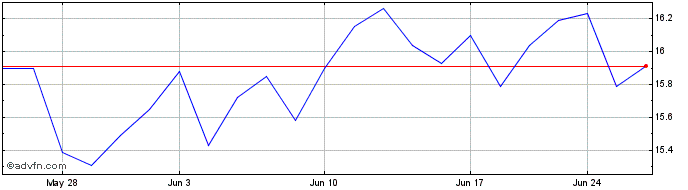 1 Month IBEX Share Price Chart