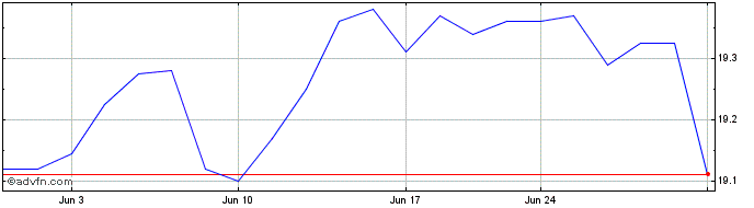 1 Month iShares iBonds Dec 2030 ...  Price Chart