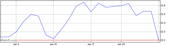 1 Month iShares iBond Dec 2032 T...  Price Chart