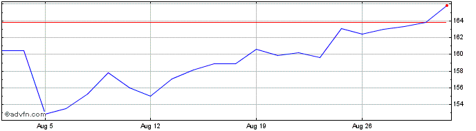 1 Month ICF Share Price Chart