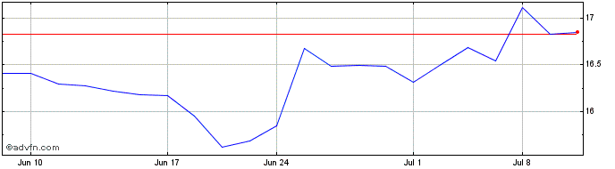 1 Month Icahn Enterprises  Price Chart