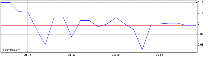 1 Month Inception Growth Acquisi...  Price Chart