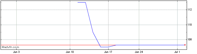 1 Month Illumina Share Price Chart