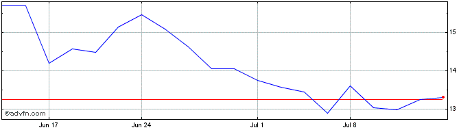 1 Month Inhibrx Biosciences Share Price Chart