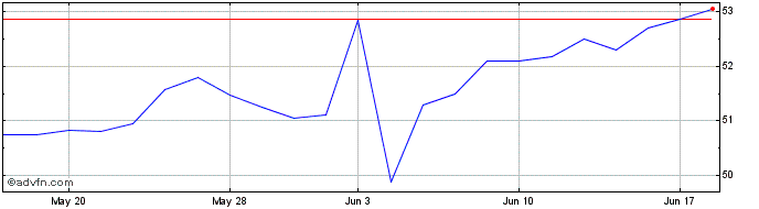 1 Month iShares S&P India Nifty 50  Price Chart