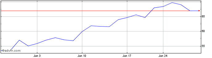 1 Month Insmed Share Price Chart