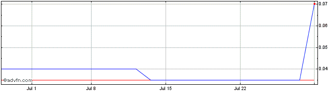 1 Month Iris Acquisition  Price Chart