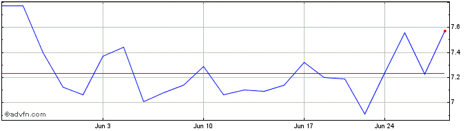 1 Month Ispire Technology Share Price Chart