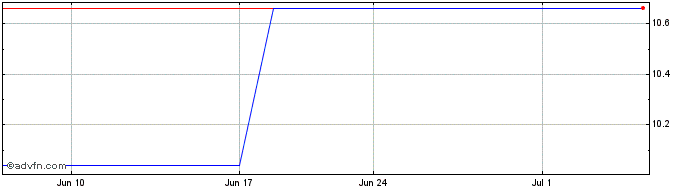 1 Month IX Acquisition  Price Chart