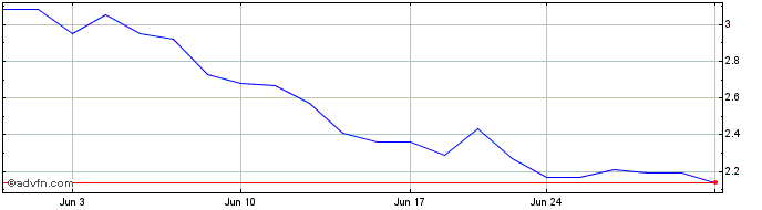1 Month JanOne Share Price Chart