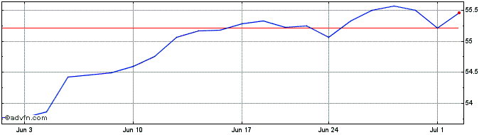 1 Month JP Morgan Nasdaq Equity ...  Price Chart