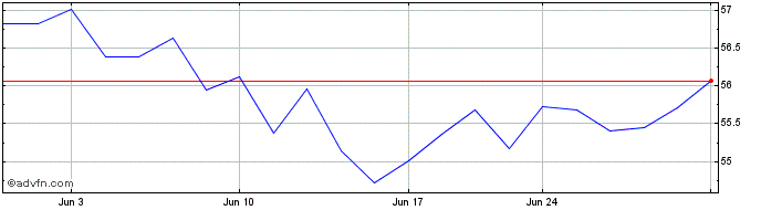 1 Month JP Morgan International ...  Price Chart