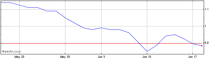 1 Month Janover Share Price Chart