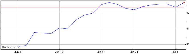 1 Month JPMorgan Equity Focus ETF  Price Chart