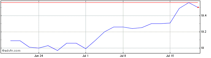 1 Month Navient  Price Chart