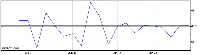 1 Month Janus Henderson Small Mi...  Price Chart