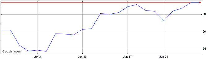 1 Month JP Morgan US Tech Leader...  Price Chart