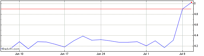 1 Month Junee Share Price Chart