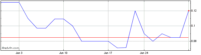 1 Month Kairous Acquisition  Price Chart