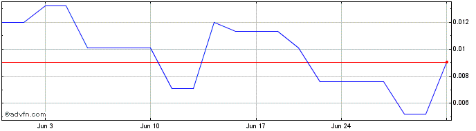 1 Month Kairous Acquisition  Price Chart