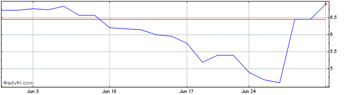 1 Month KALA BIO Share Price Chart